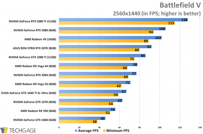 EVGA GeForce GTX 1660 Ti Xc Ultra Gaming 1080p & 1440p Gaming Performance –  Techgage