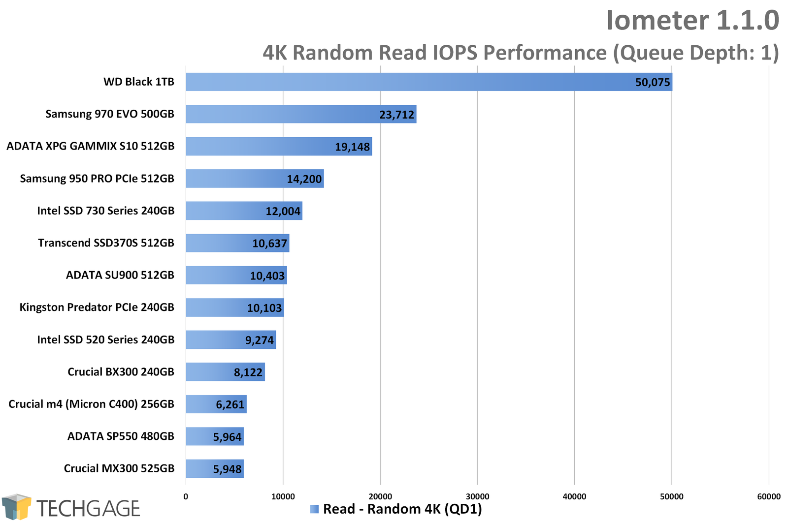 Iometer 4K Random Read QD1 IOPS (WD Black 1TB NVMe SSD)