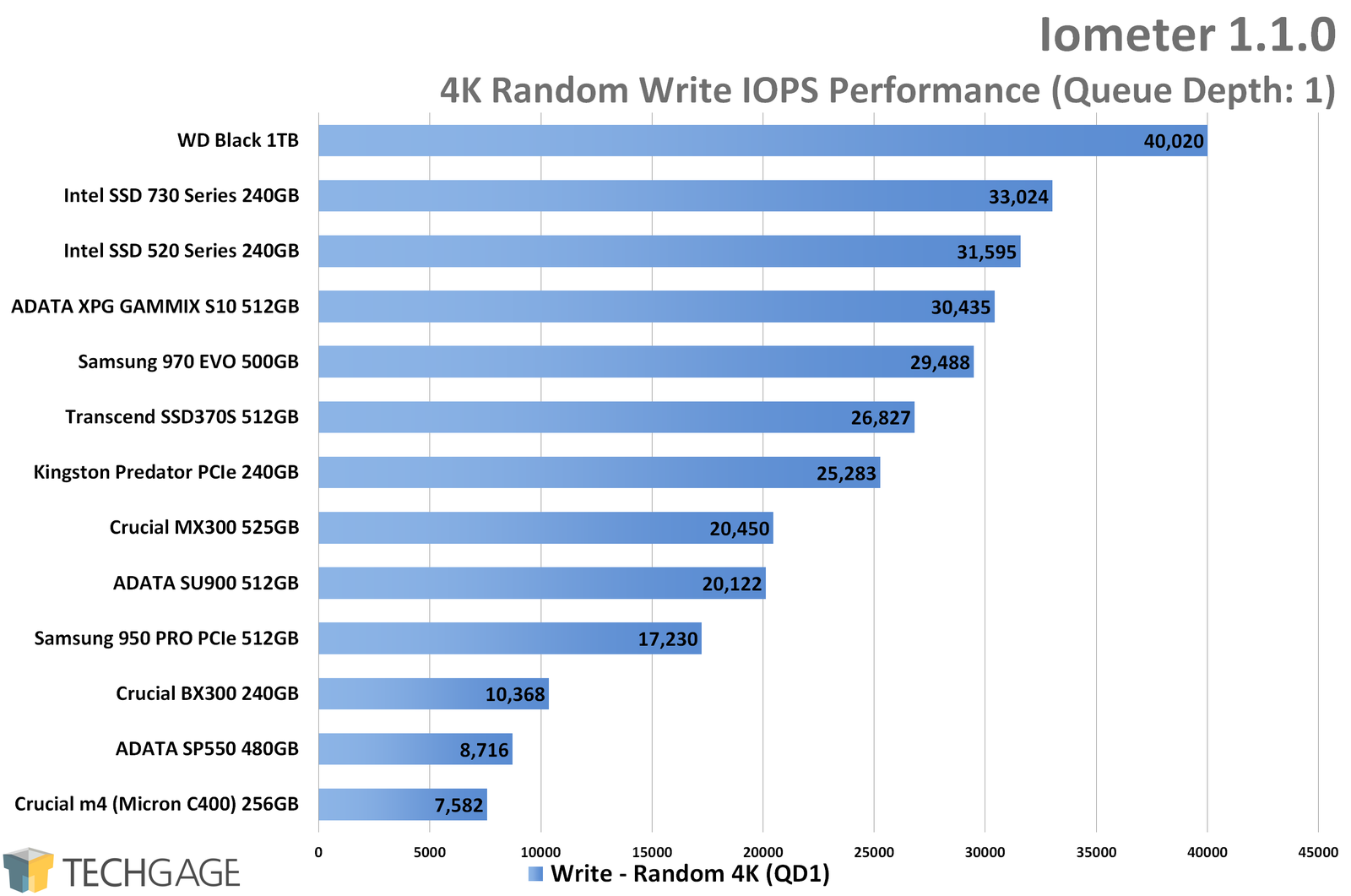 Iometer 4K Random Write QD1 IOPS (WD Black 1TB NVMe SSD)