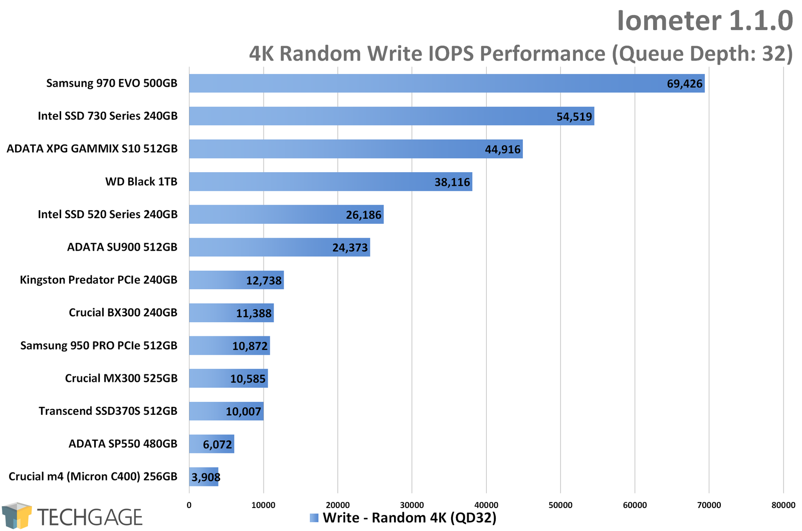 Iometer 4K Random Write QD32 IOPS (WD Black 1TB NVMe SSD)