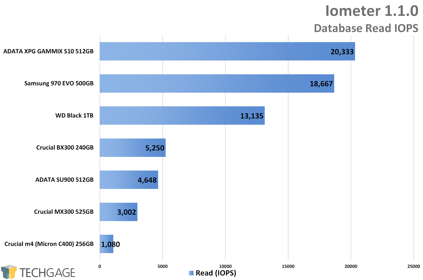 Iometer Database Read IOPS (WD Black 1TB NVMe SSD)