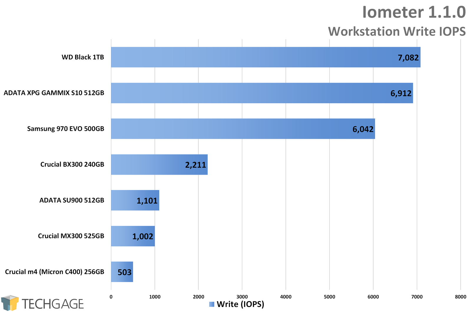 Iometer Workstation Write IOPS (WD Black 1TB NVMe SSD)