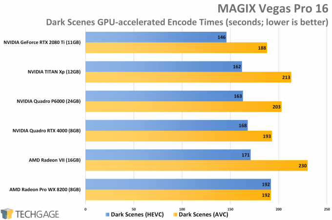 MAGIX Vegas Pro Dark Scenes GPU Performance (NVIDIA Quadro RTX 4000)