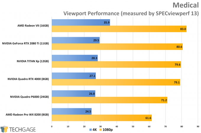 Medical Viewport Performance (AMD Radeon VII)