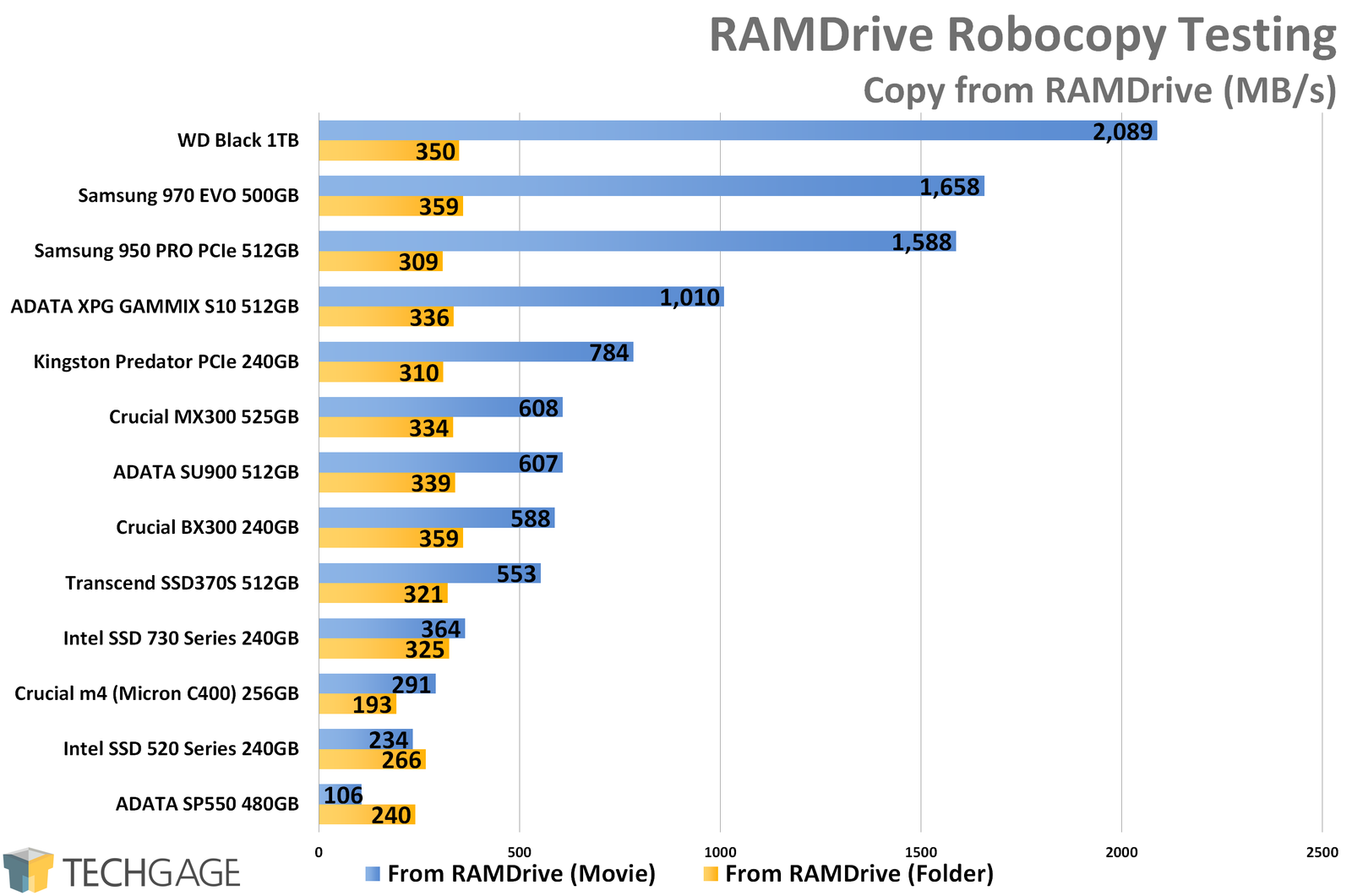 RAMDrive Robocopy Copy From Testing (WD Black 1TB NVMe SSD)