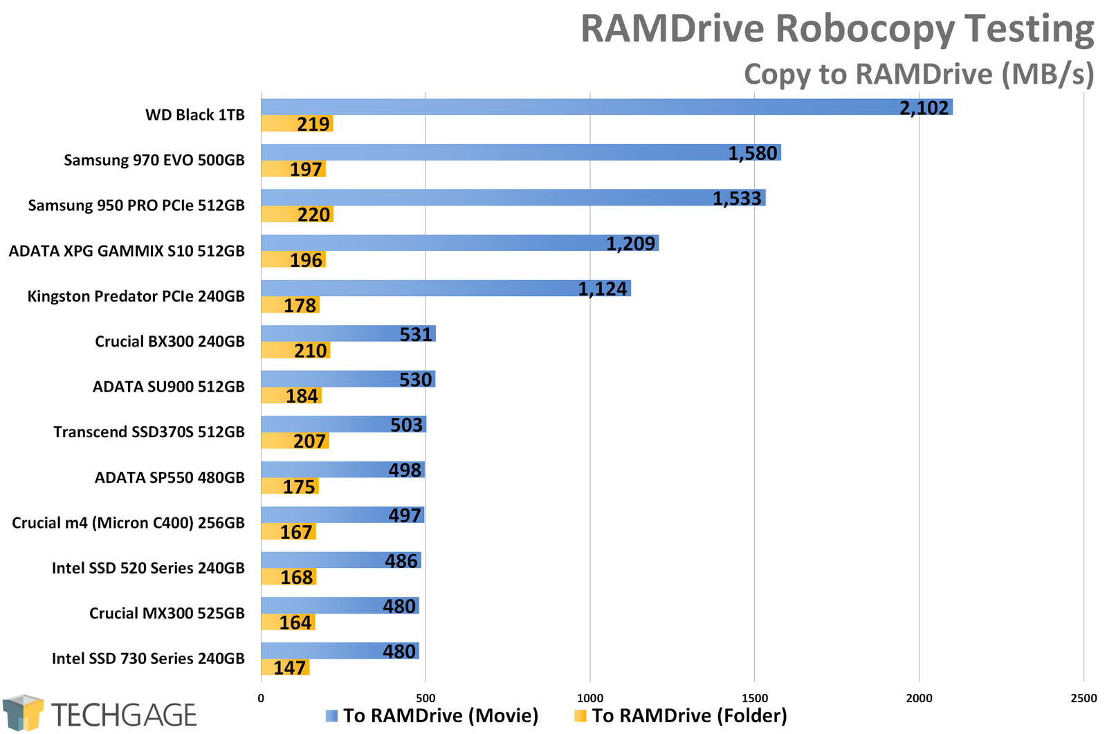 RAMDrive Robocopy Copy To Testing (WD Black 1TB NVMe SSD)