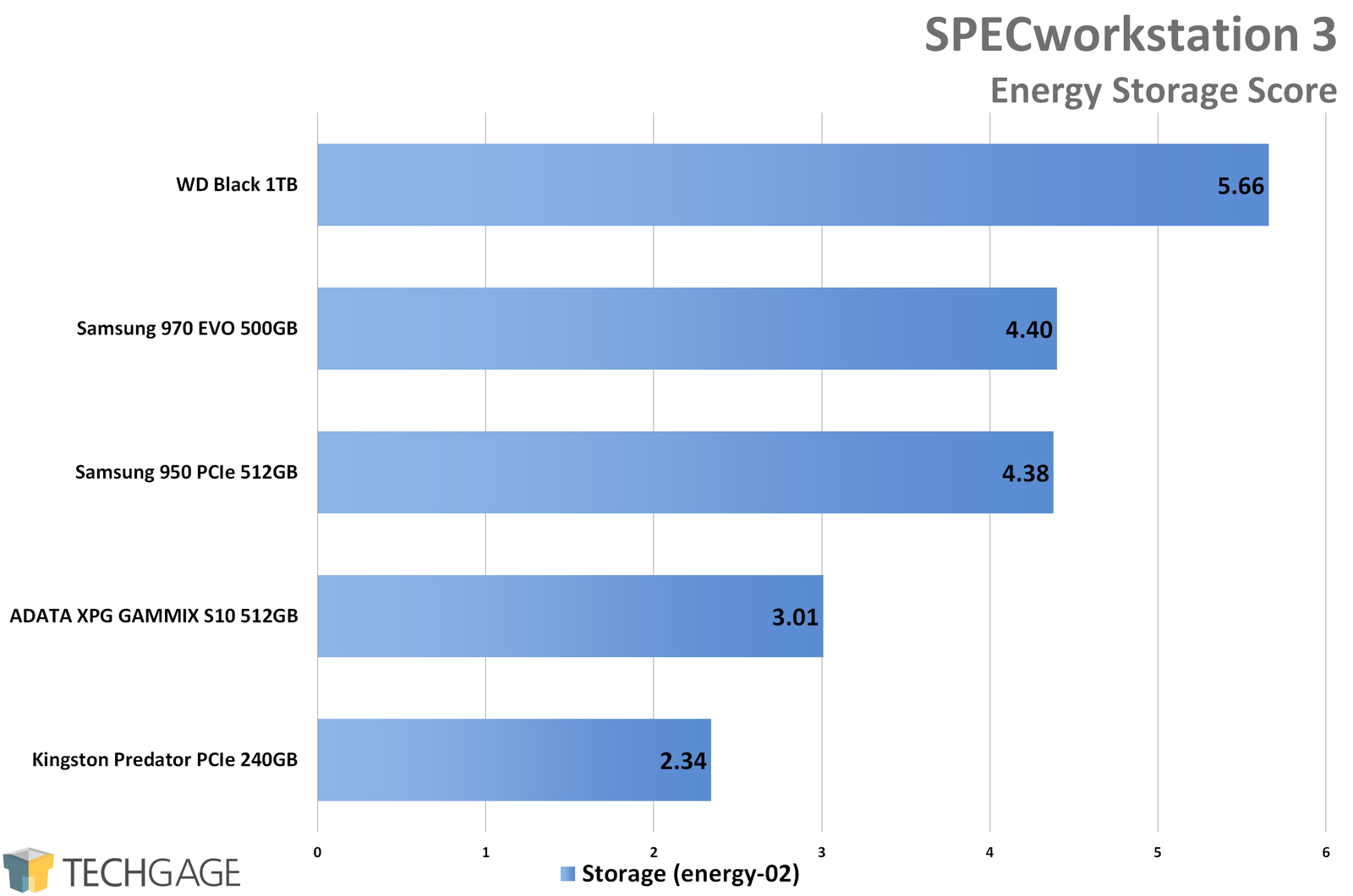 SPECworkstation 3 - Energy Storage Score