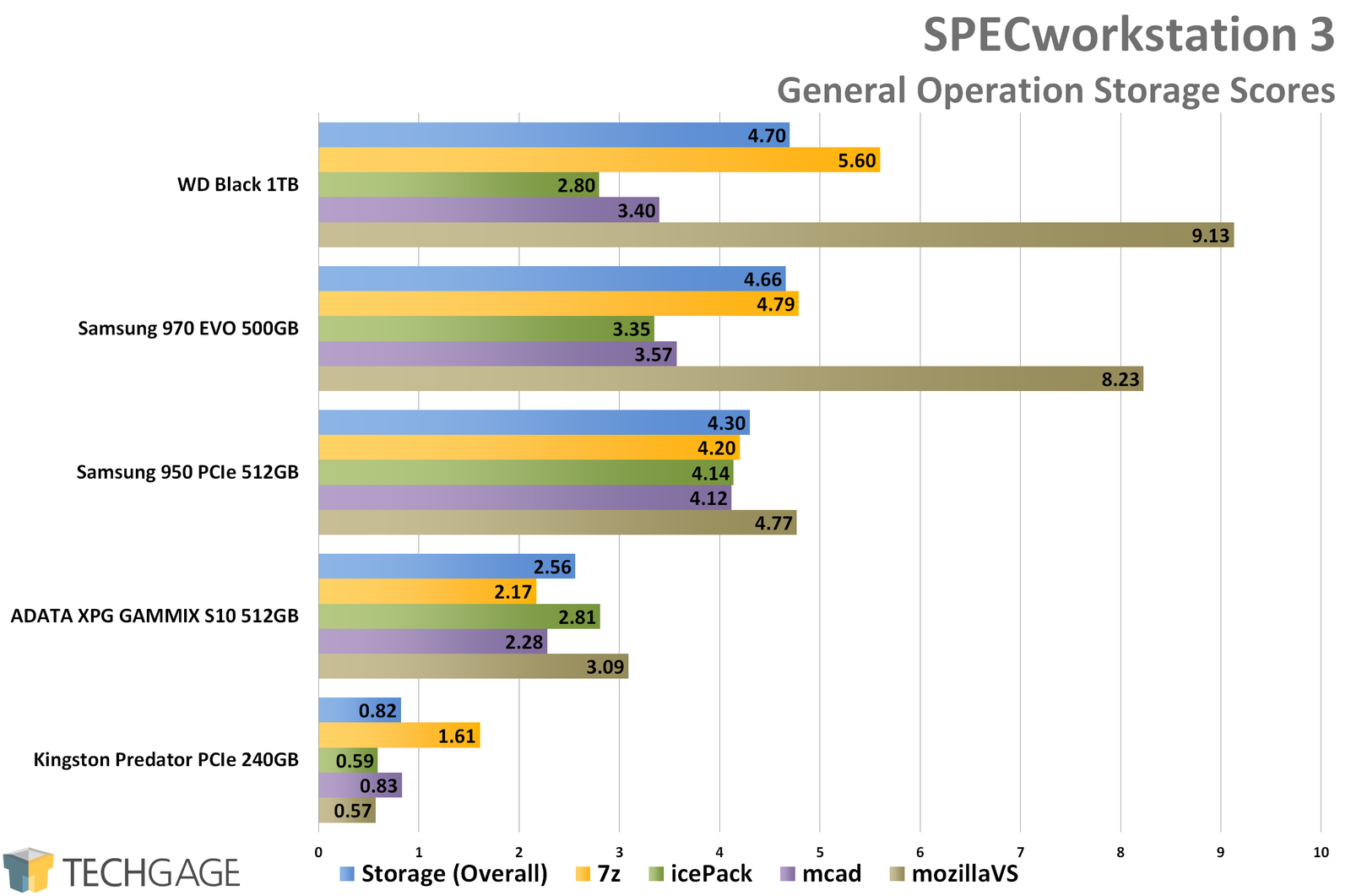 SPECworkstation 3 - General Operations Storage Scores