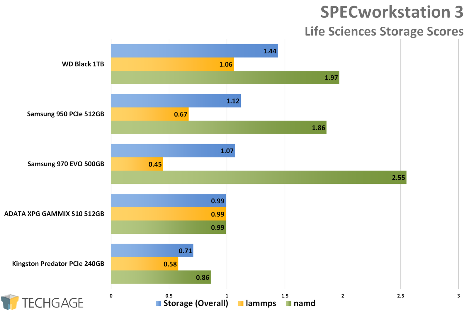 SPECworkstation 3 - Life Sciences Storage Scores