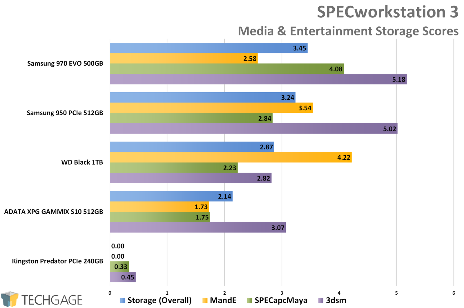 SPECworkstation 3 - Media and Entertainment Storage Scores