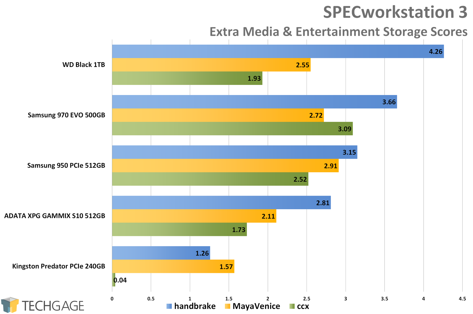 SPECworkstation 3 - Media and Entertainment Storage Scores (Extra)