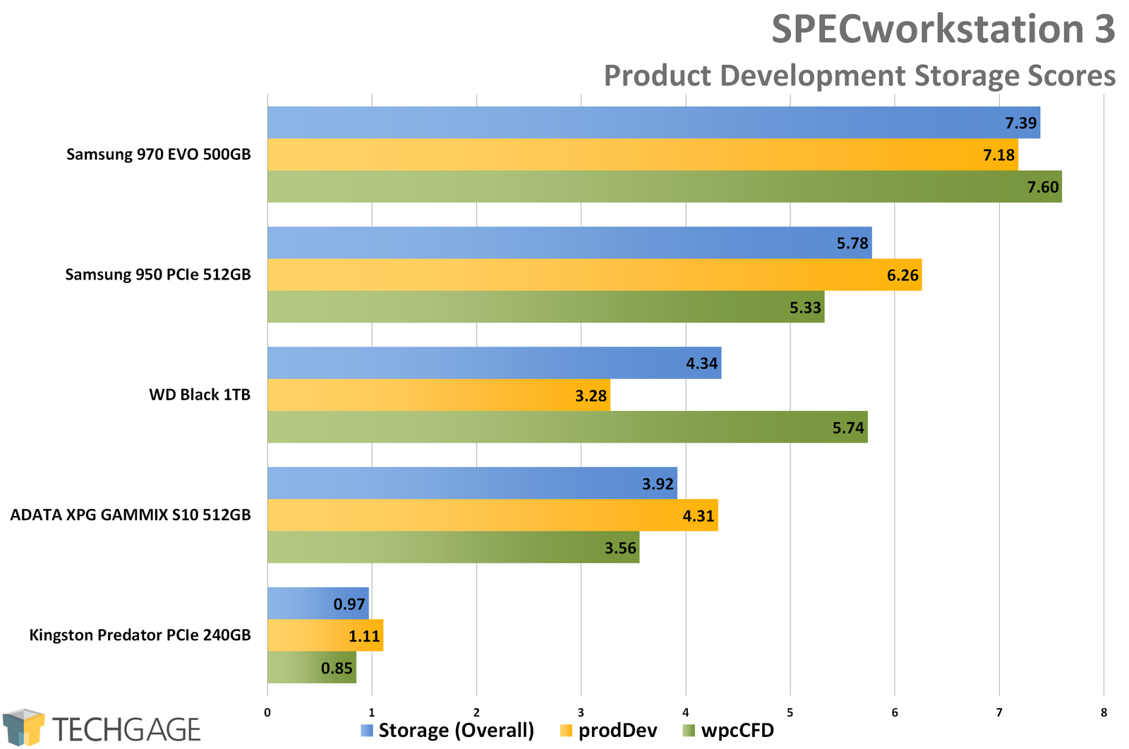SPECworkstation 3 - Product Development Storage Scores