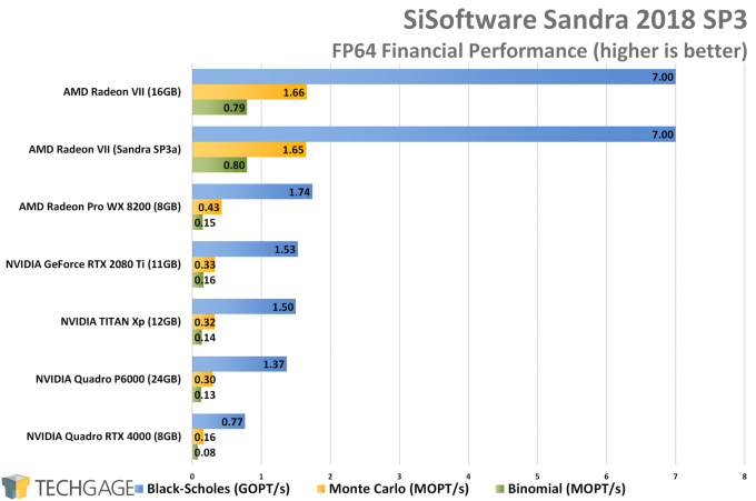 Sandra 2018 SP3a Financial (FP64 Double-Precision) GPU Performance (AMD Radeon VII)