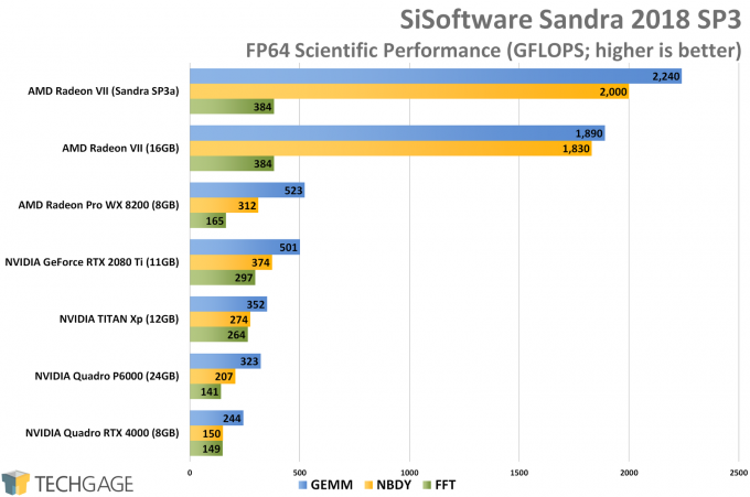 Sandra 2018 SP3a Scientific (FP64 Double-Precision) GPU Performance (AMD Radeon VII)