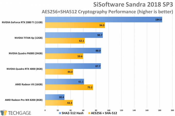 Sandra Cryptography (Higher) GPU Performance (AMD Radeon VII)