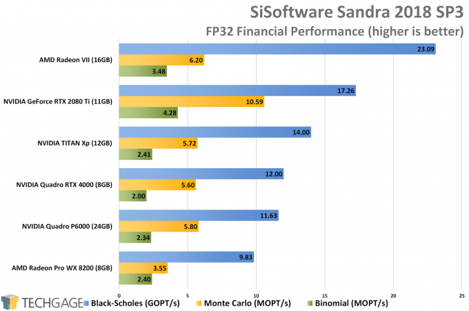 Sandra Financial (FP32 Single-Precision) GPU Performance (AMD Radeon VII)