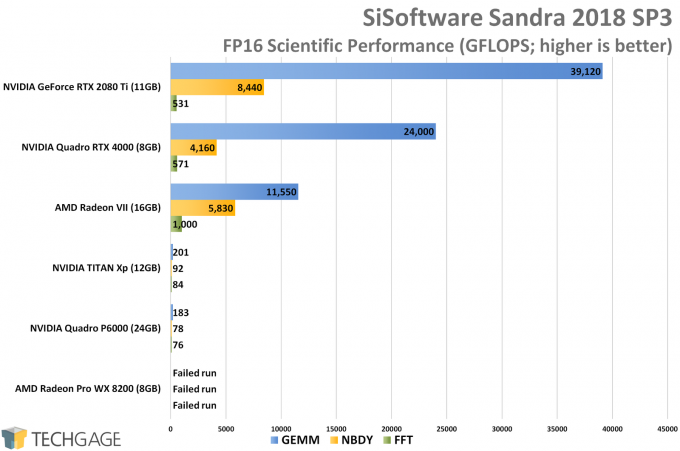 Testing AMD Radeon VII Double-Precision Scientific And Financial  Performance – Techgage