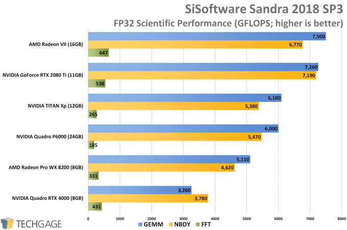 Sandra Scientific (FP32 Single-Precision) GPU Performance (AMD Radeon VII)