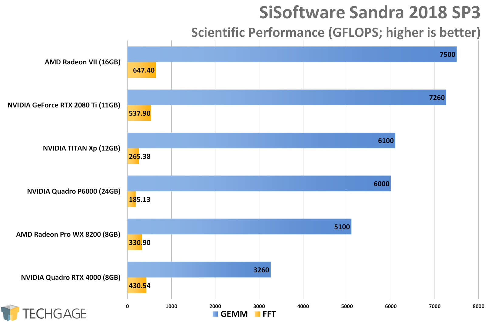 Sandra-Scientific-GPU-Performance-AMD-Radeon-VII.png