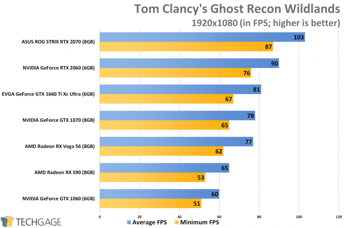 Tom Clancy's Ghost Recon Wildlands (1080p) - NVIDIA GeForce GTX 1660 Ti Performance