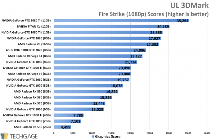 UL 3DMark Fire Strike (1080p) - AMD Radeon VII Performance
