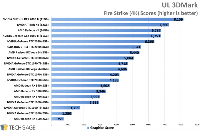 UL 3DMark Fire Strike (4K) - AMD Radeon VII Performance