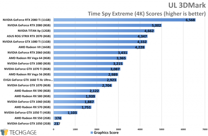 UL 3DMark Time Spy Extreme (4K) - NVIDIA GeForce GTX 1660 Ti Performance