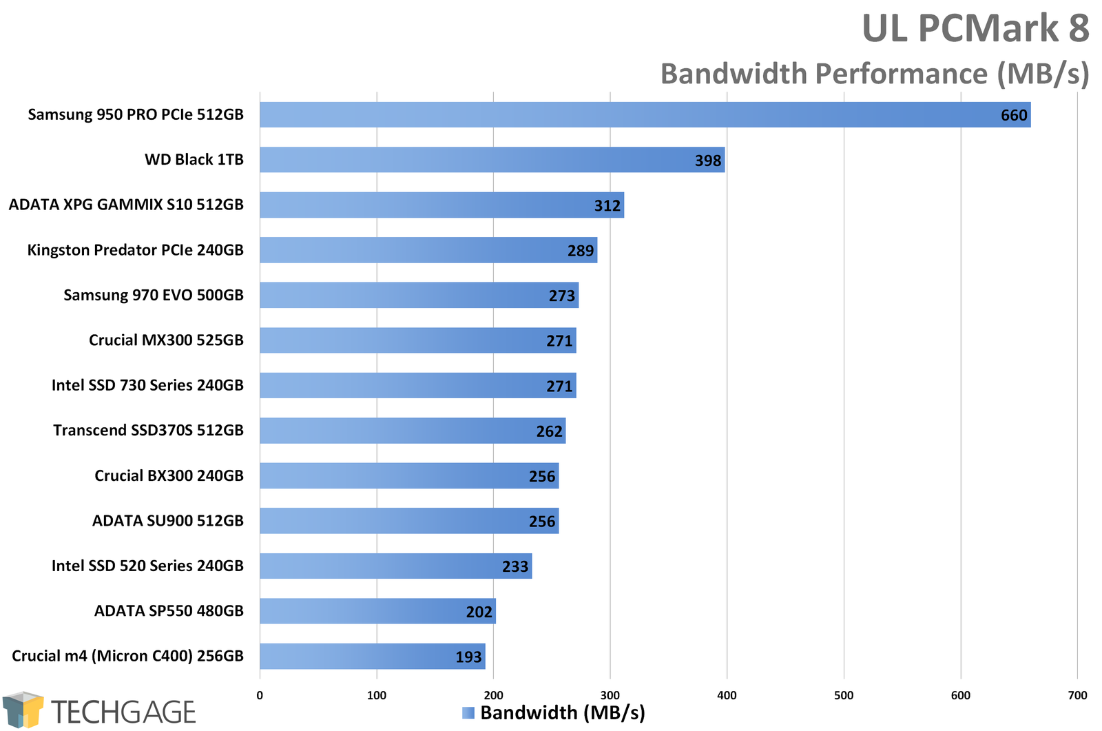 UL PCMark 8 Storage Bandwidth (WD Black 1TB NVMe SSD)