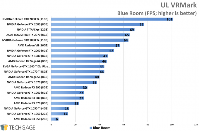 UL VRMark (Blue Room) - NVIDIA GeForce GTX 1660 Ti Performance