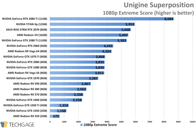 Unigine Superposition (1080p) - AMD Radeon VII Performance