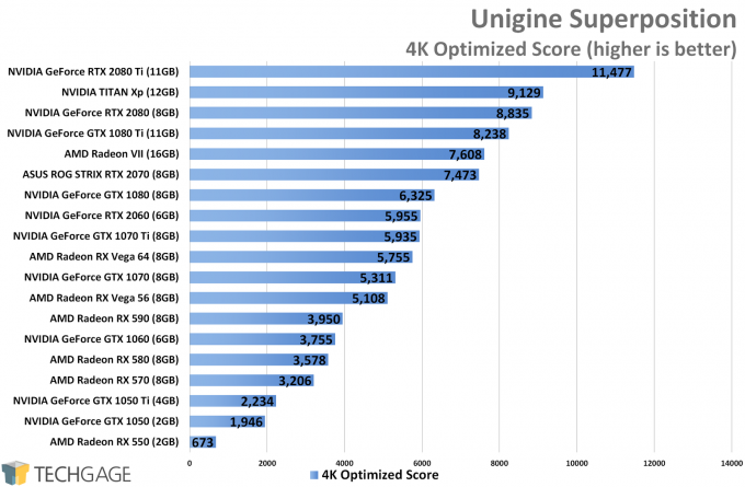 Unigine Superposition (4K) - AMD Radeon VII Performance