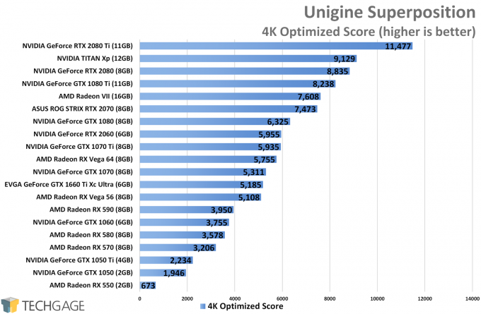 Unigine Superposition (4K) - NVIDIA GeForce GTX 1660 Ti Performance
