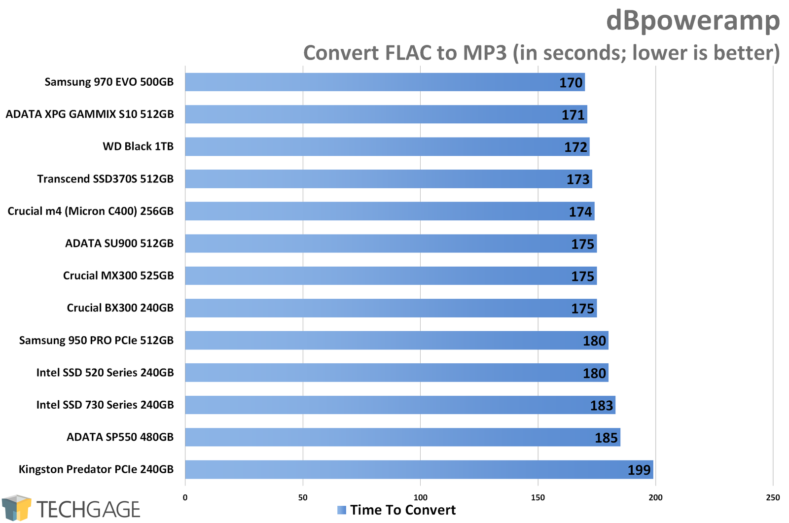 dBpoweramp Encoding Performance (WD Black 1TB NVMe SSD)
