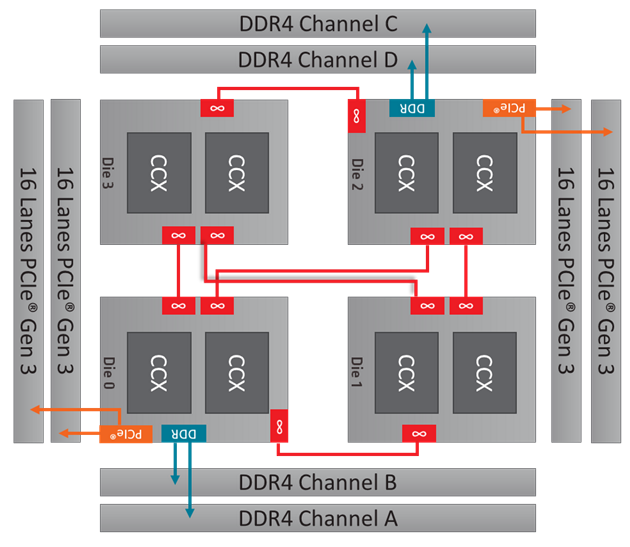 AMD Ryzen Threadripper 2990WX CCX Diagram