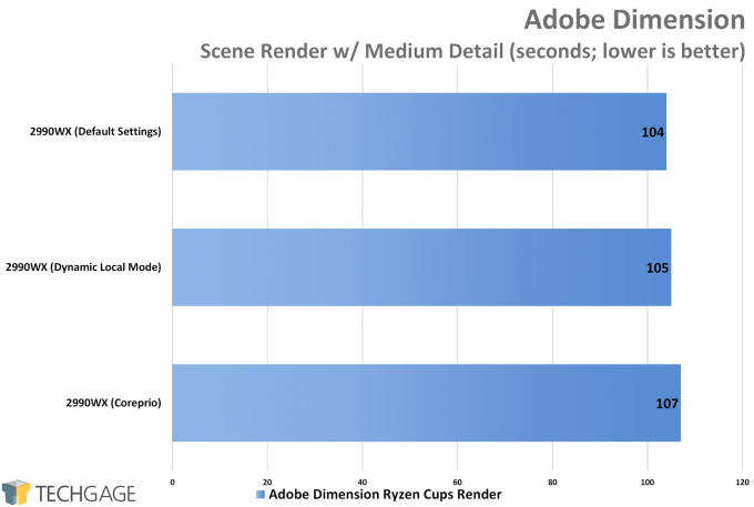 AMD Ryzen Threadripper 2990WX Dynamic Local Mode vs Coreprio - Adobe Dimension CC