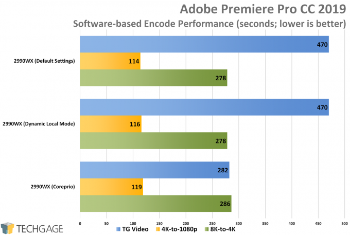 AMD Ryzen Threadripper 2990WX Dynamic Local Mode vs Coreprio - Adobe Premiere Pro CC