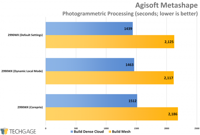 AMD Ryzen Threadripper 2990WX Dynamic Local Mode vs Coreprio - Agisoft Metashape