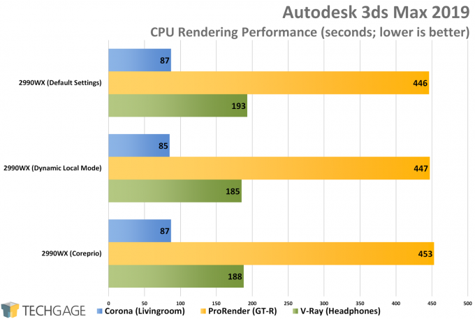 AMD Ryzen Threadripper 2990WX Dynamic Local Mode vs Coreprio - Autodesk 3ds Max 2019 (Corona, ProRender & V-Ray)