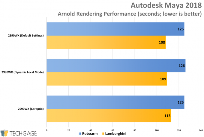 AMD Ryzen Threadripper 2990WX Dynamic Local Mode vs Coreprio - Autodesk Maya 2018 (Arnold)