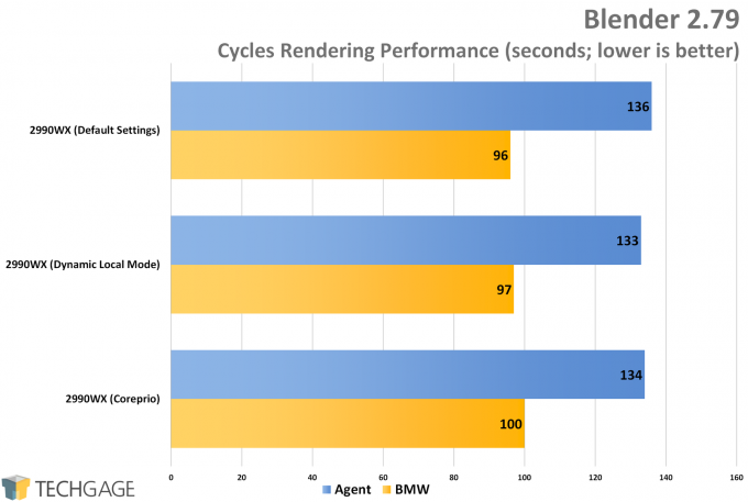 AMD Ryzen Threadripper 2990WX Dynamic Local Mode vs Coreprio - Blender (Cycles)