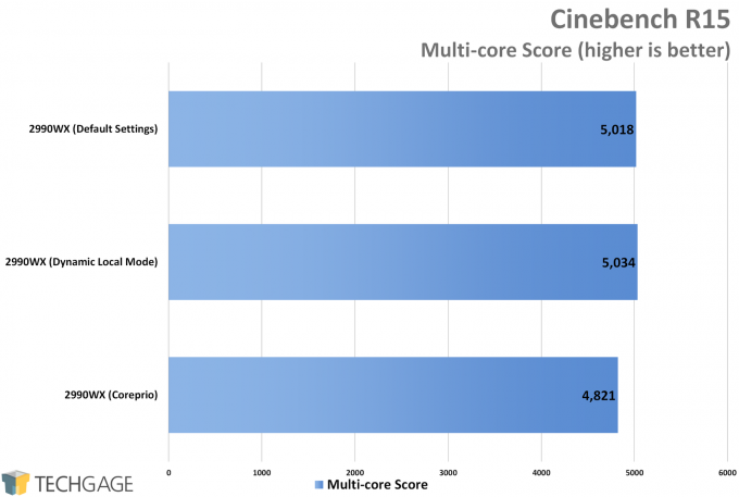 AMD Ryzen Threadripper 2990WX Dynamic Local Mode vs Coreprio - Cinebench R15