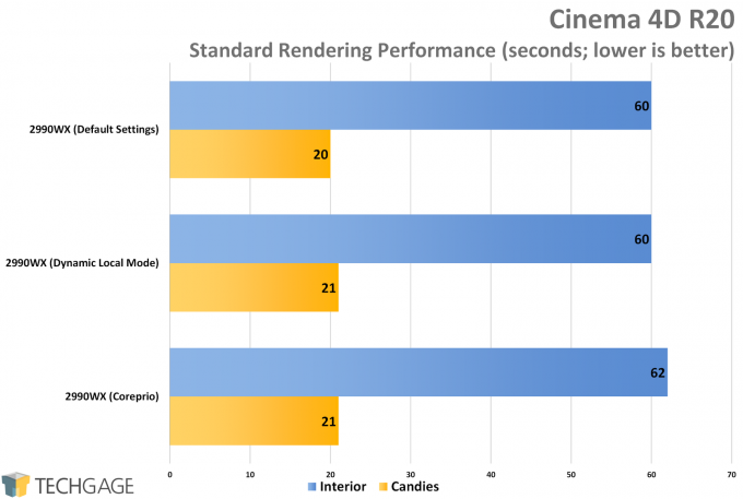 AMD Ryzen Threadripper 2990WX Dynamic Local Mode vs Coreprio - Cinema 4D R20