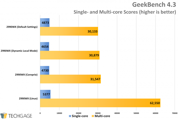 AMD Ryzen Threadripper 2990WX Dynamic Local Mode vs Coreprio - GeekBench