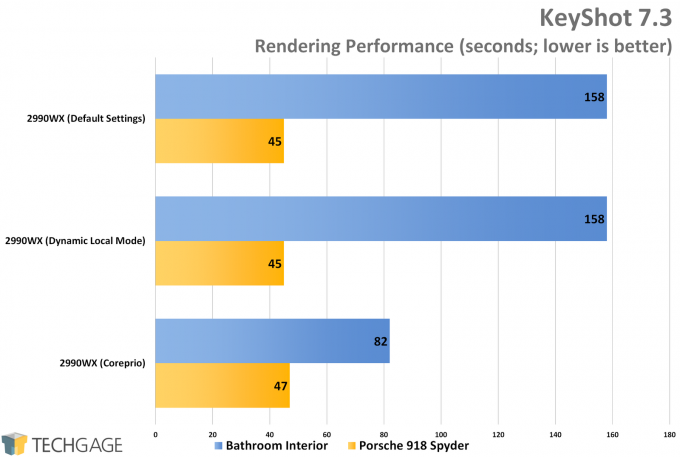 AMD Ryzen Threadripper 2990WX Dynamic Local Mode vs Coreprio - KeyShot