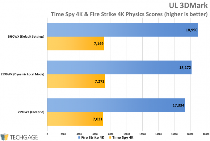 AMD Ryzen Threadripper 2990WX Dynamic Local Mode vs Coreprio - UL 3DMark Physics Scores