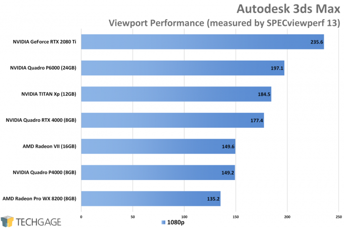 Autodesk 3ds Max Viewport Performance (NVIDIA Quadro RTX 4000)