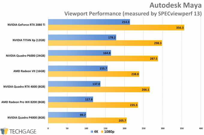 Autodesk Maya Viewport Performance (NVIDIA Quadro RTX 4000)