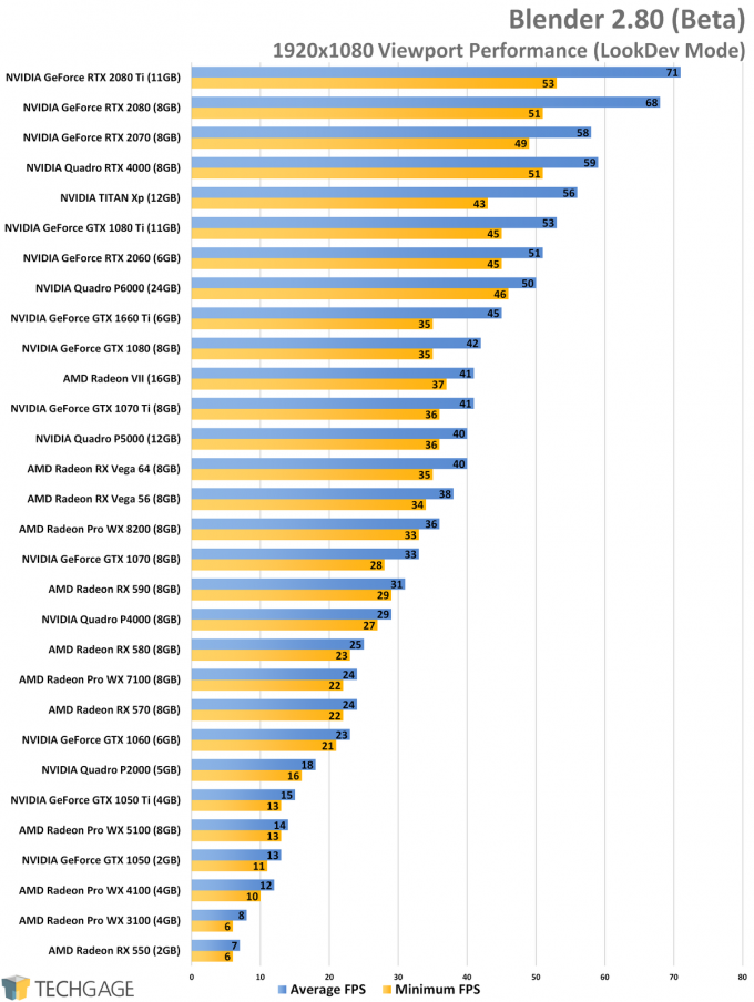 An In-depth Look At Blender 2.80 (Beta) Viewport & Rendering Performance –  Techgage