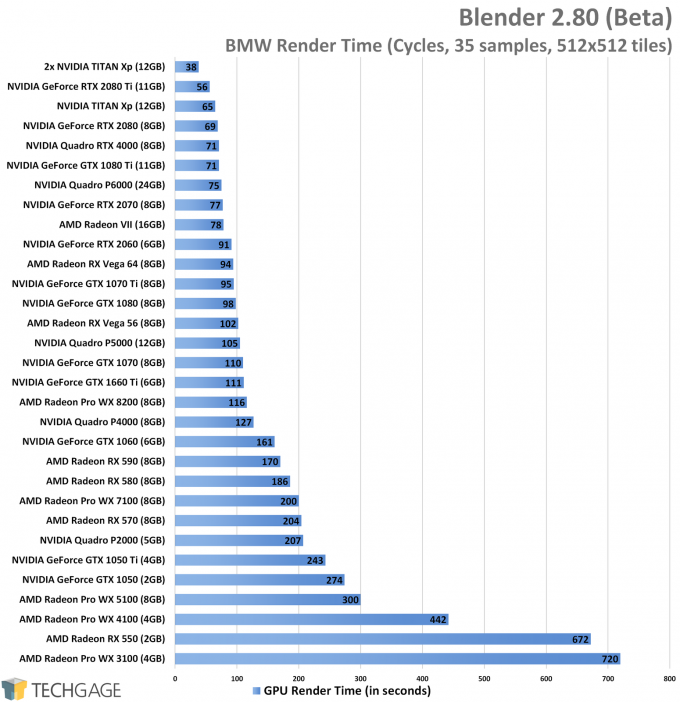 Blender 2.80 GPU Rendering Performance - BMW (Cycles) Project