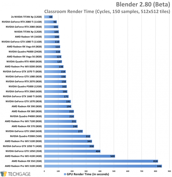 An In-depth Look At Blender 2.80 (Beta) Viewport & Rendering Performance –  Techgage